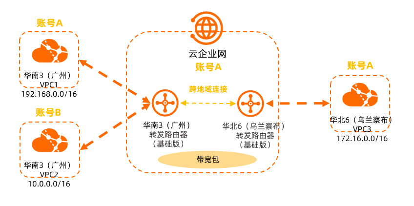 實現跨地區跨帳號網路執行個體互連