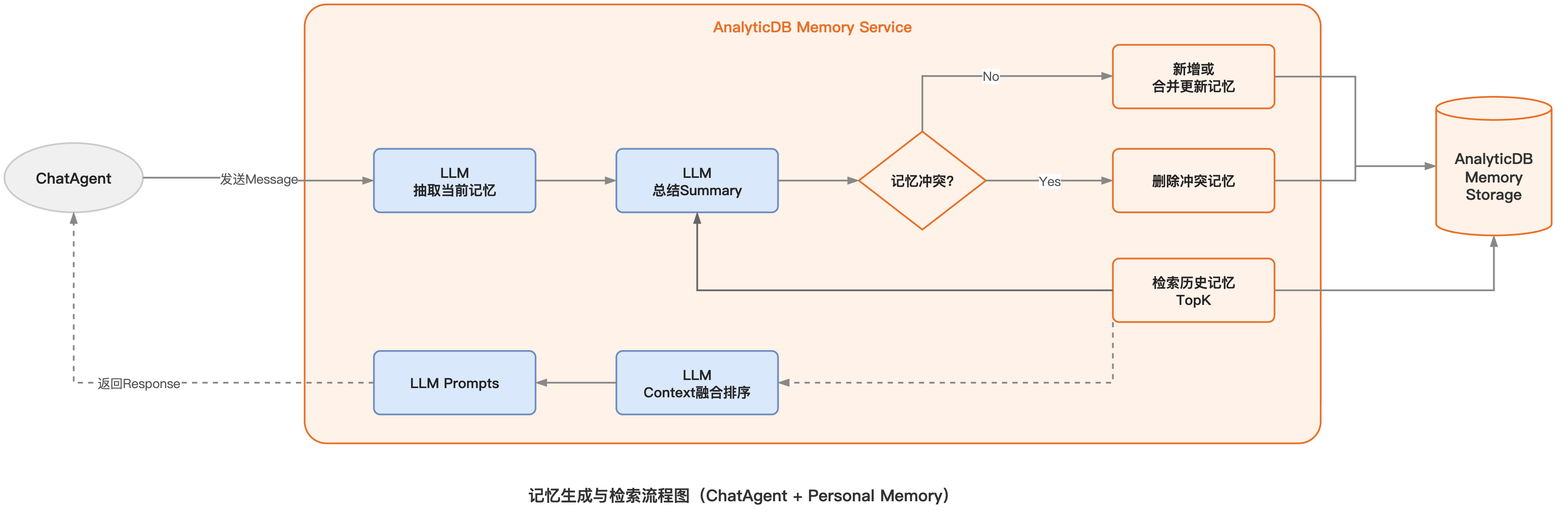 AnalyticDB for MySQL AI Agent 智能記憶儲存解決方案-流程圖