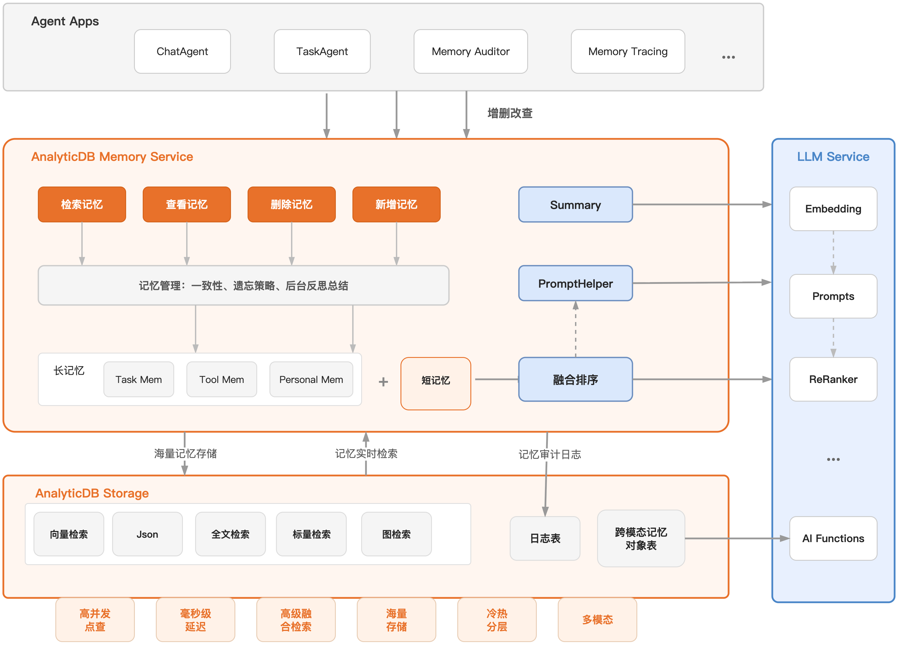 AnalyticDB for MySQL AI Agent 智能記憶儲存解決方案-流程圖 (2)