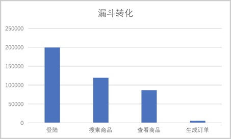 漏鬥轉化