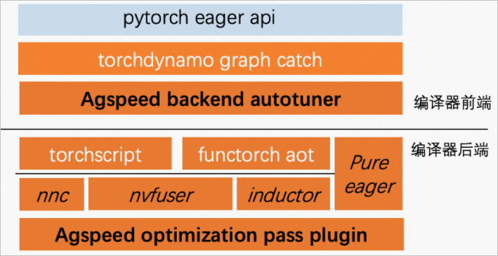 AGSpeed