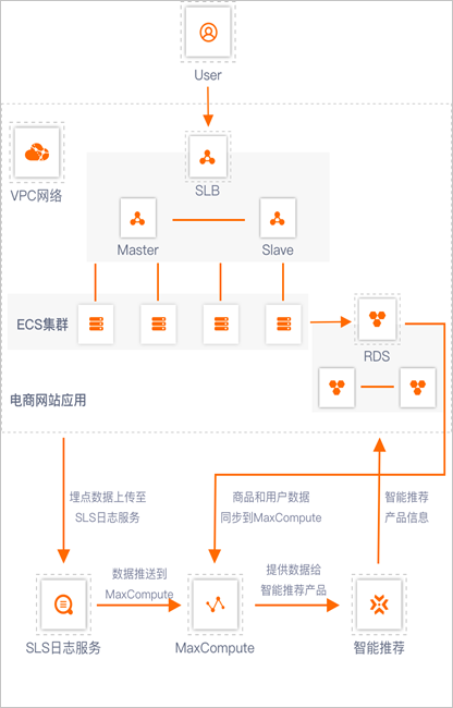 實現流程