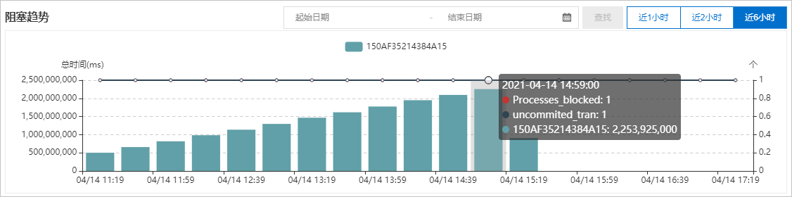 阻塞趨勢