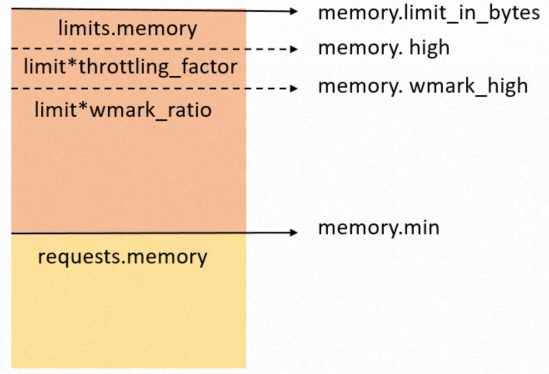 Memory QoS