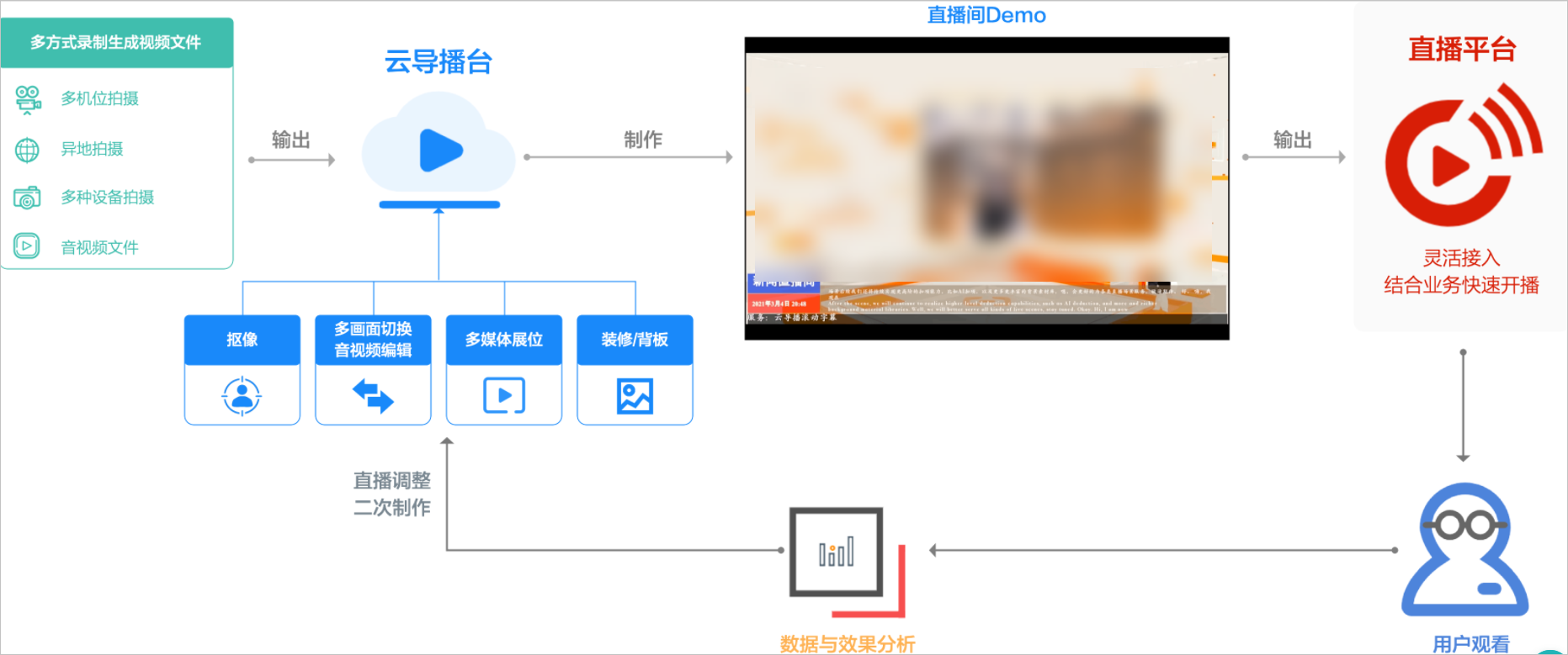 開播鏈路