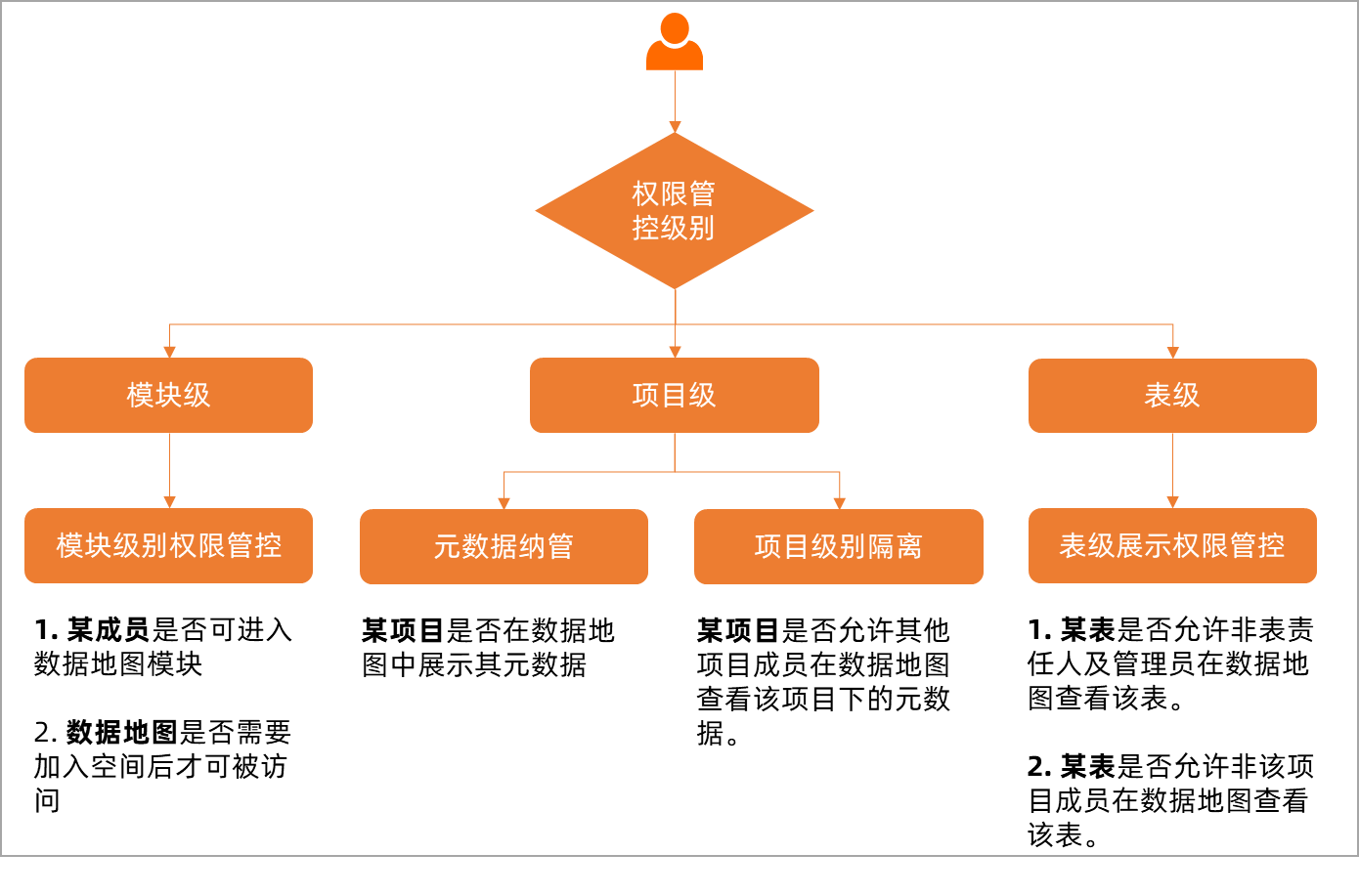 資料地圖許可權管控