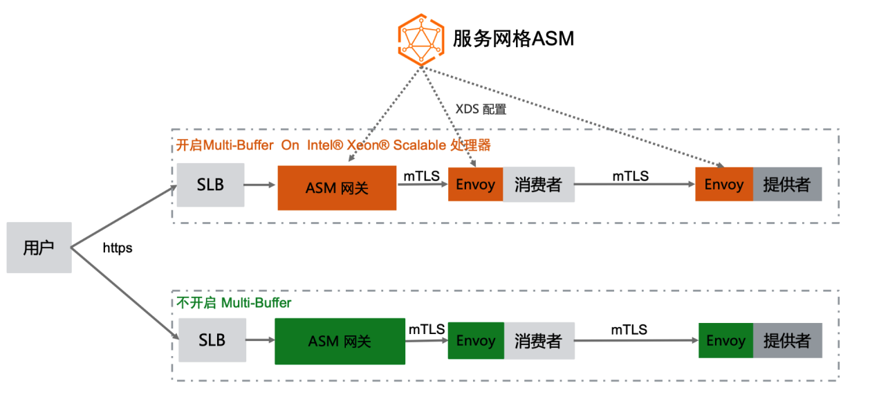 Multi 加解密