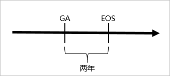生命週期