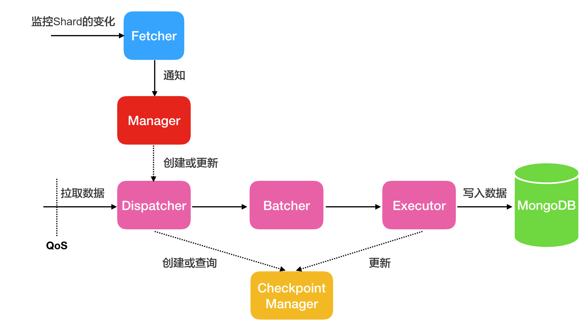 增量同步處理架構圖