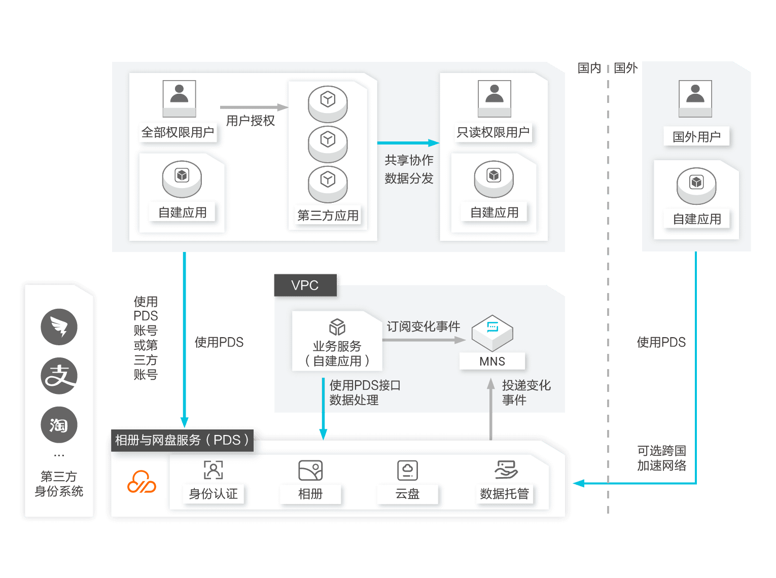 pds文檔 應用情境2