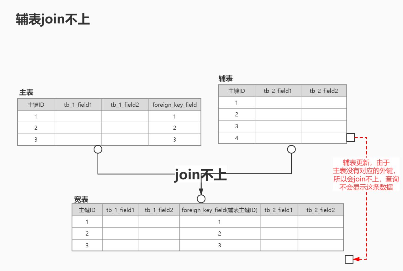 JOIN不上