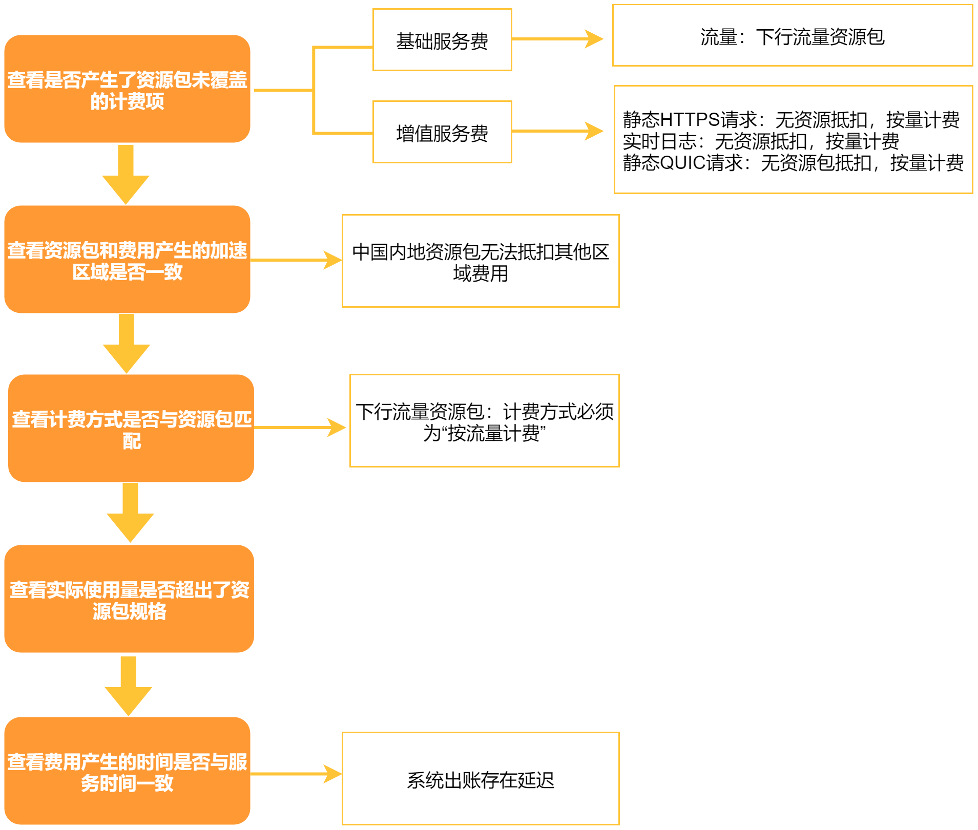 購買了資源套件為什麼仍計費或欠費-國際站