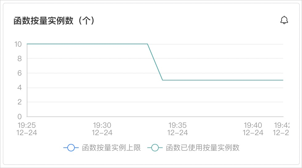 執行個體資料監控圖