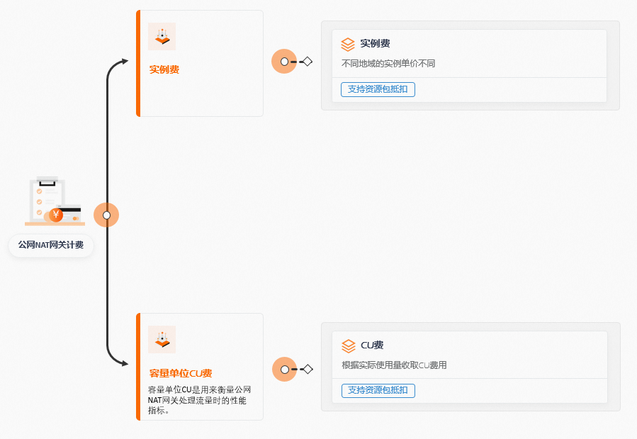 計費組成