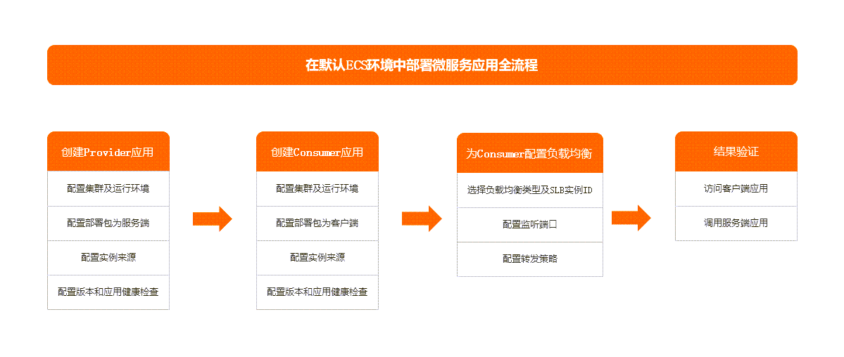 預設環境建立ECS應用