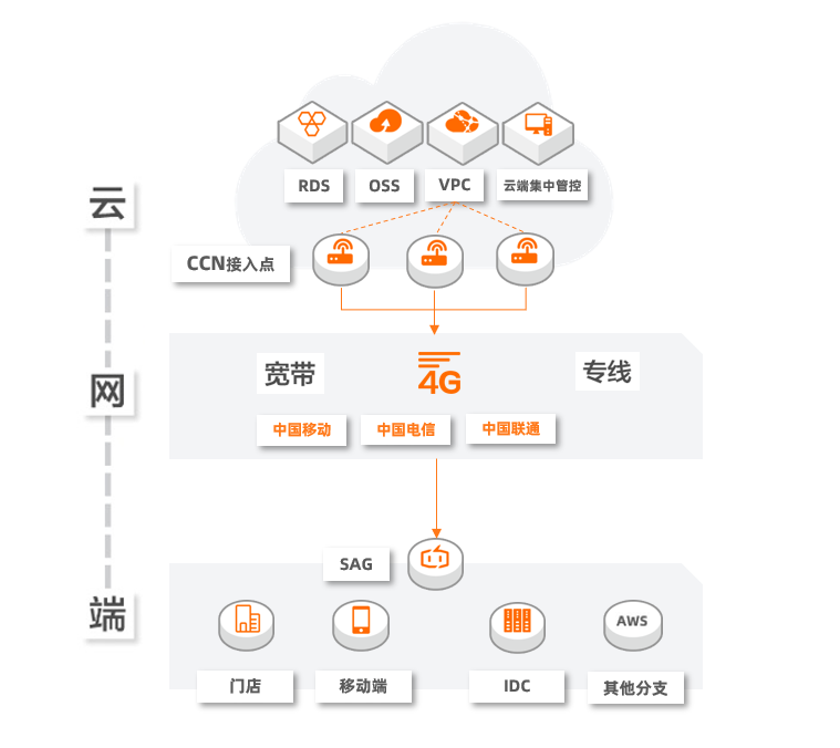 雲網端