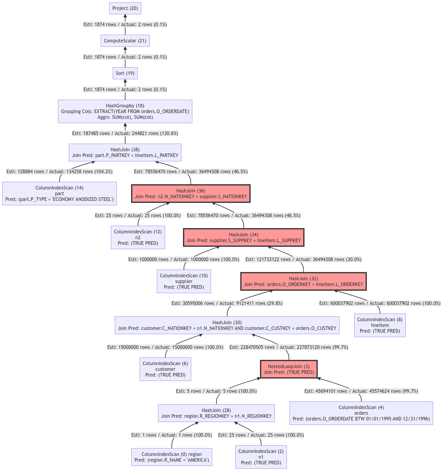 未開啟列存索引最佳化功能